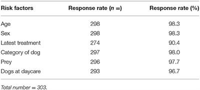 Occurrence of Endoparasites in Adult Swedish Dogs: A Coprological Investigation